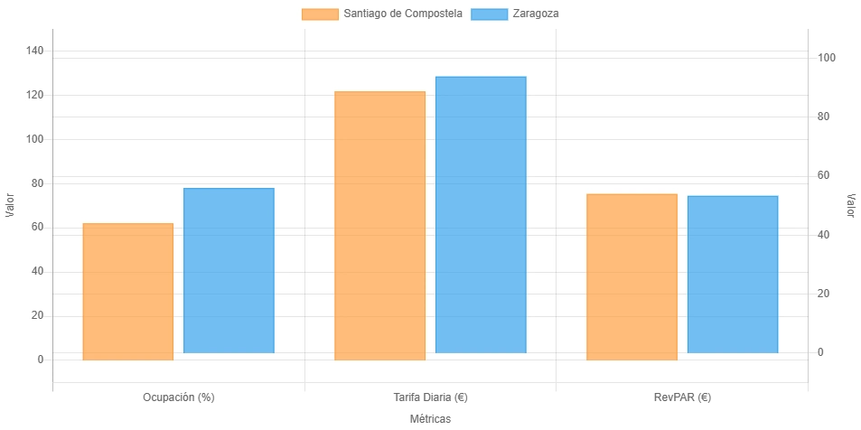 Santiago y Zaragoza: Alquiler vacacional en datos 2025