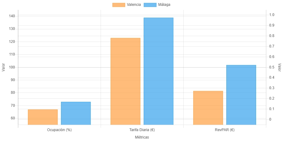 Valencia o Málaga: Datos del alquiler vacacional en 2025